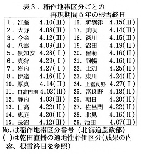 表3.稲作地帯区分ごとの再現期間5年の根雪終日)