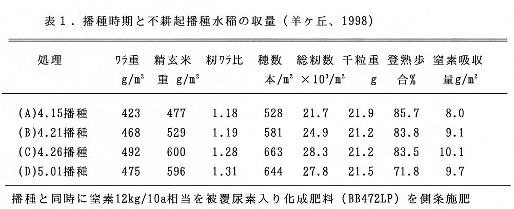 表1.播種時期と不耕起播種水稲の収量