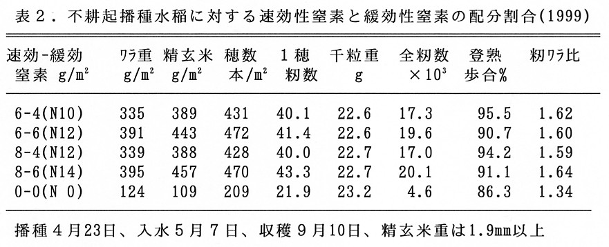 表2.不耕起播種水稲に対する速効性窒素と緩効性窒素の配分割合