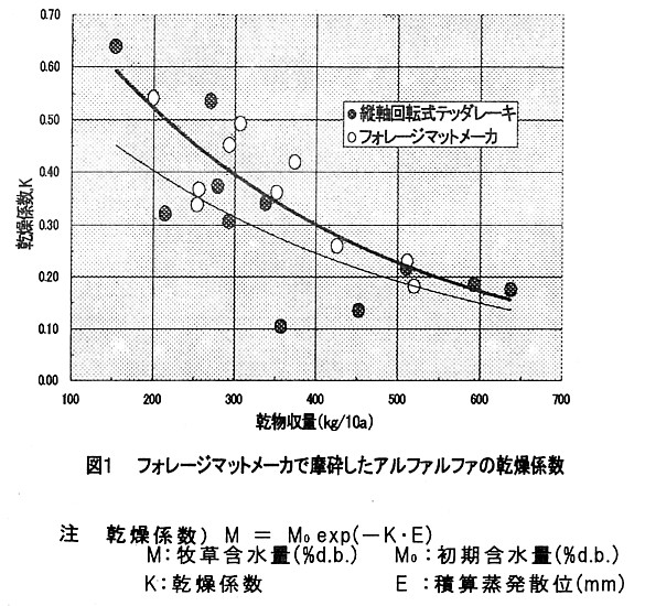 図1.フォレージマットメーカで摩砕したアルファルファの乾燥係数