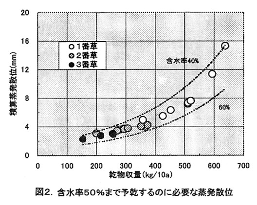 図2.含水率50%まで予乾するのに必要な蒸発散位