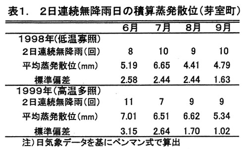 表1.2日連続無降雨日の積算蒸発散位