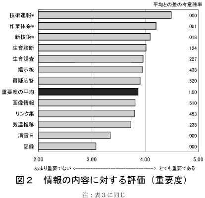 図2.情報の内容に対する評価