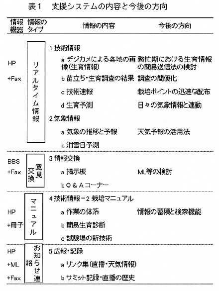 表1.支店システムの内容と今後の方向