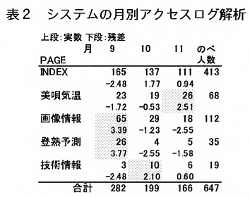 表2.システムの月別アクセスログ解析