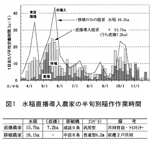 図1.水稲直播導入農家の半旬別稲作作業時間