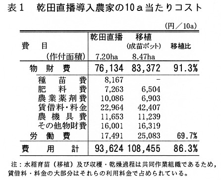 表1.乾田直播導入農家の10a当たりコスト