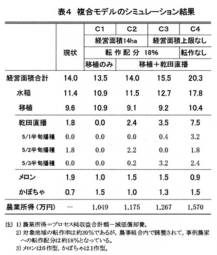 表4.複合モデルのシミュレーション結果