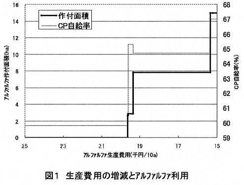 図1.生産費用の増減とアルファルファ利用