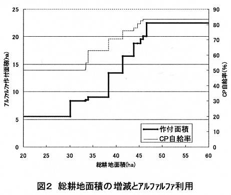 図2.総耕地面積の増減とアルファルファ利用