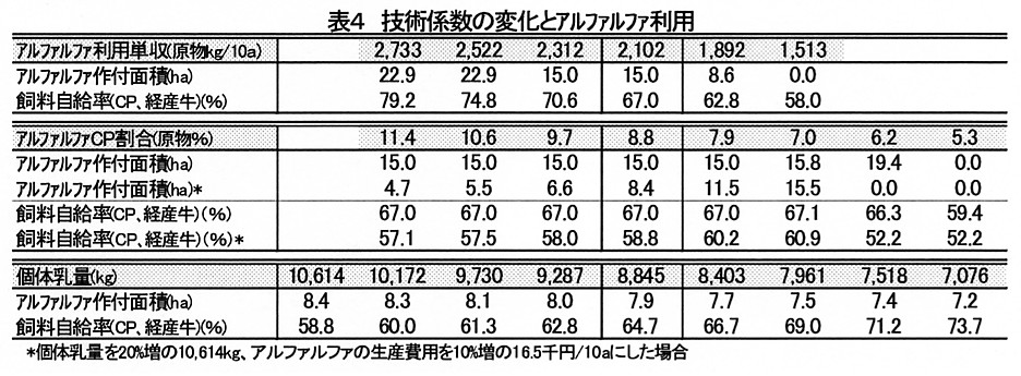 表4.技術係数の変化とアルファルファ利用