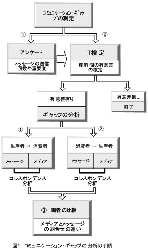 図1.コミュニケーション・ギャップの分析の手順