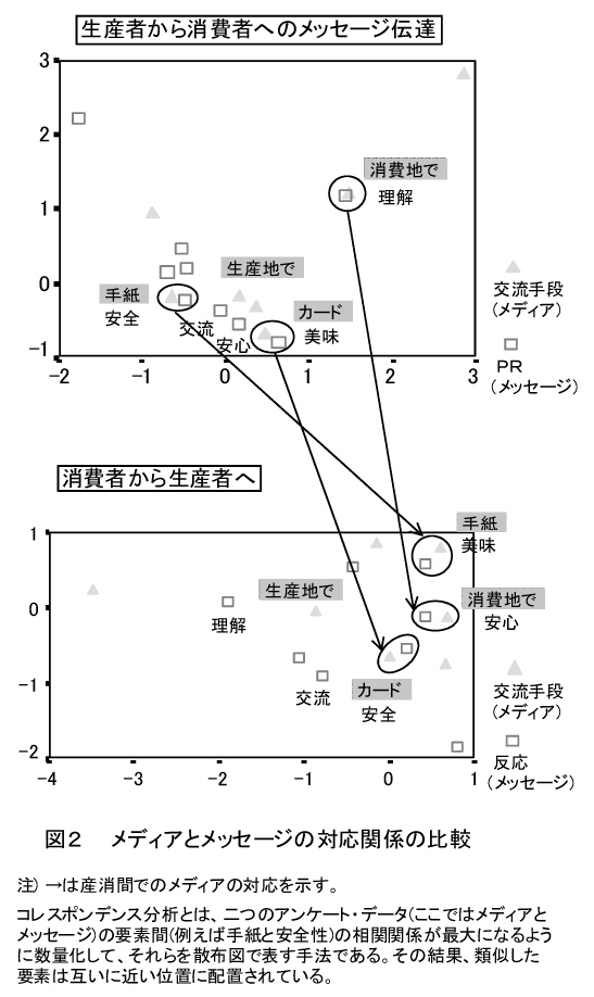 図2.メディアとメッセージの対応関係の比較