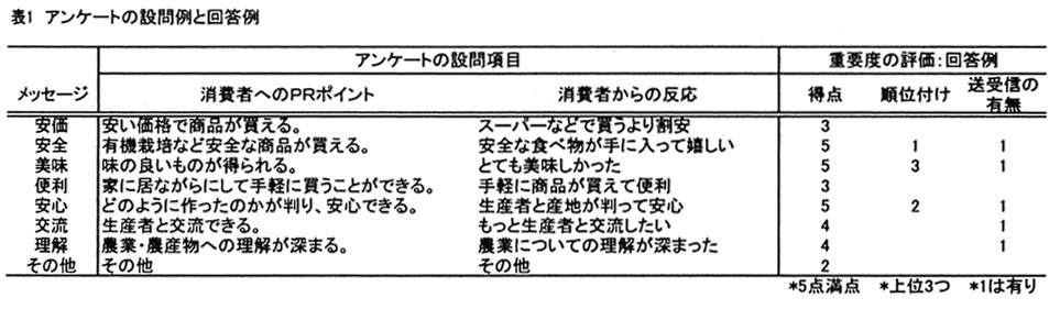 表1.アンケートの設問例と回答例