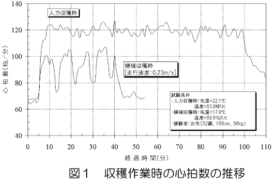 図1.収穫作業時の心拍数の推移