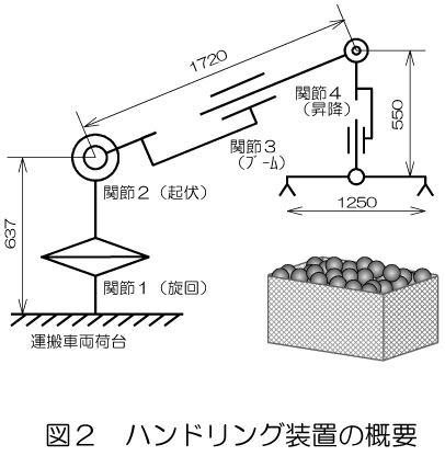 図2.ハンドリング装置の概要