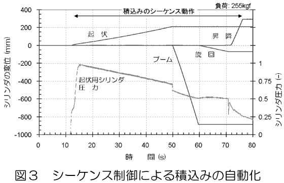 図3.シーケンス制御による積込みの自動化