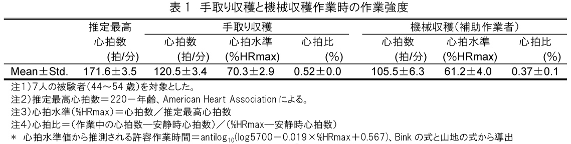 表1.手取り収穫と機械収穫作業時の作業強度