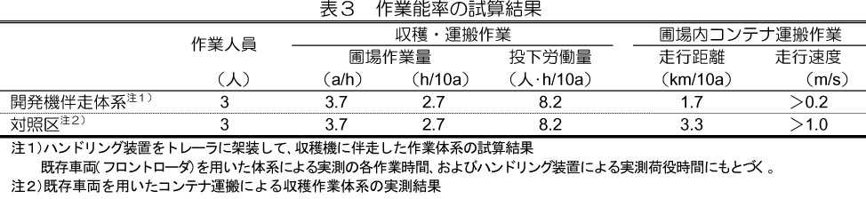 表3.作業能率の試算結果