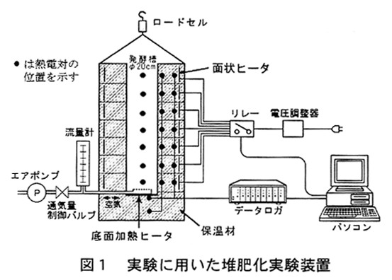 図1.実験に用いた施肥化実験装置