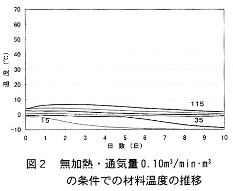 図2.無加熱・通気量0.10m3/min・m3の条件での材料温度の推移