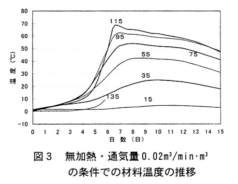 図3.無加熱・通気量0.02m3/min・m3の条件での材料温度の推移