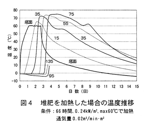図4.施肥を加熱した場合の温度推移