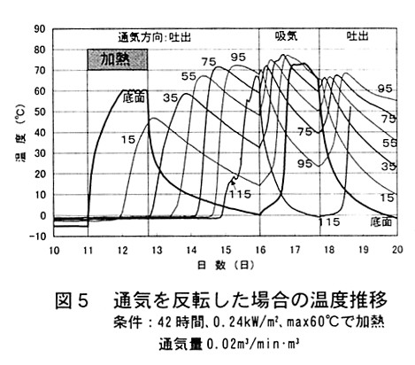 図5.通気を反転した場合の温度推移