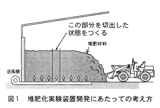 図1.施肥化実験装置開発にあたっての考え方