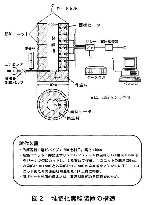 図2.施肥化実験装置の構造
