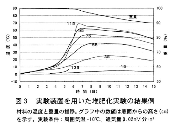 図3.実験装置を用いた施肥化実験の結果例