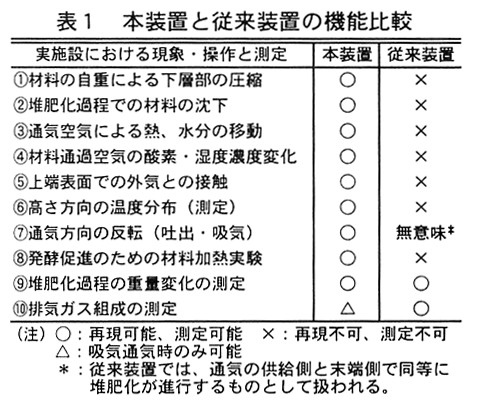 表1.本装置と従来装置の機能比較