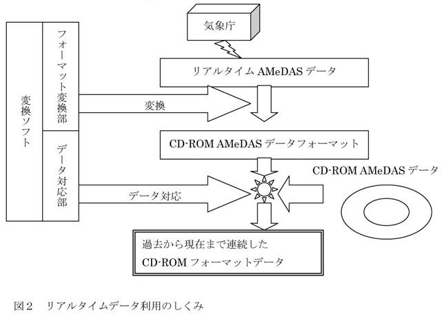 図2.リアルタイムデータ利用のしくみ