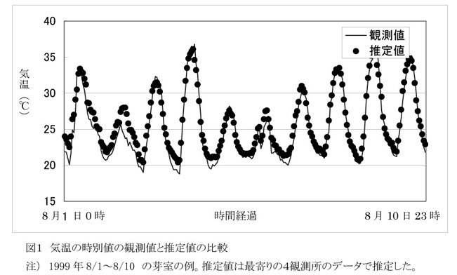 図1.気温の時別値の観測値と推定値の比較