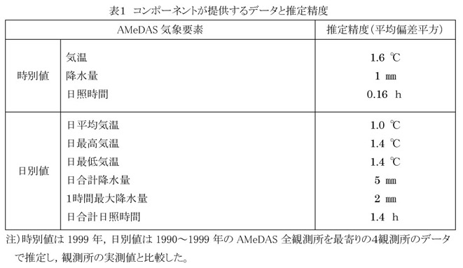 表1.コンポーネントが提供するデータと推定精度