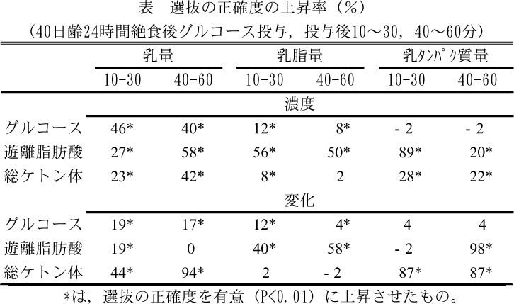 表.選抜の正確度の上昇率(%)