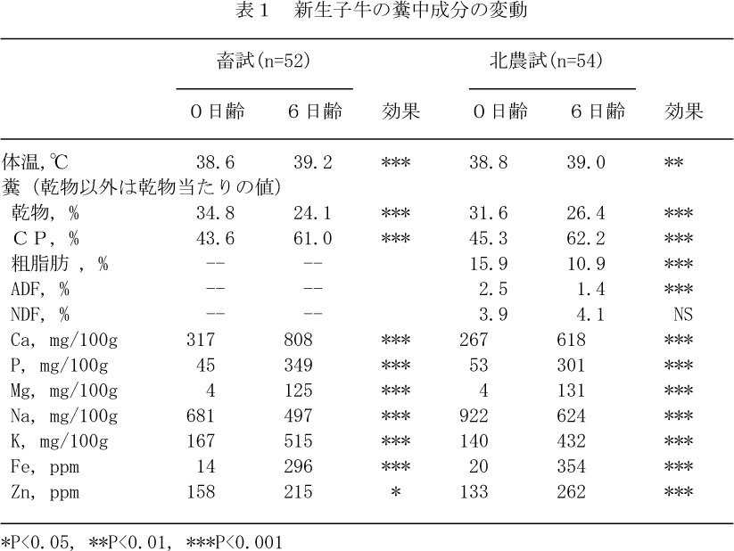 表1.新生子牛の糞中成分の変動