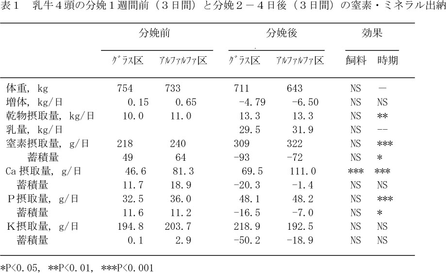 表1.乳牛4頭の分娩1週間前(3日間)と分娩2-4日後(3日間)の窒素・メネラル出納