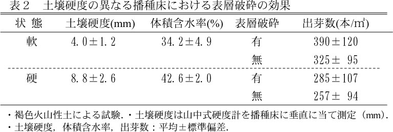 表2.土壌硬度の異なる播種床における表層破砕の効果