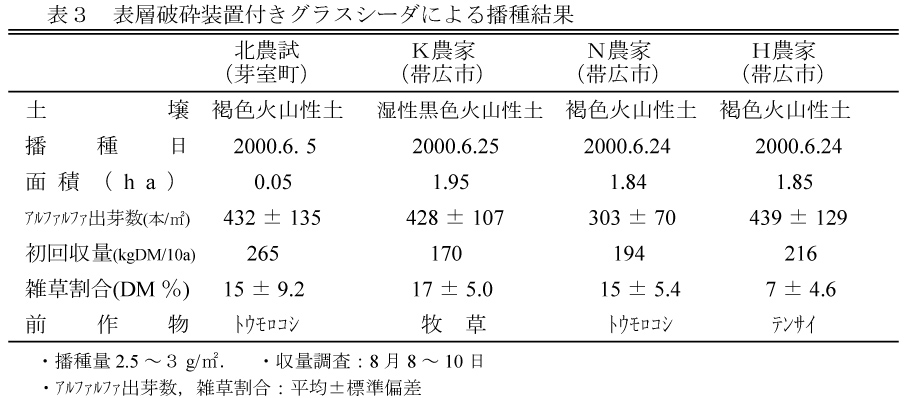 表3.表層破砕装置付きグラスシーダによる播種結果