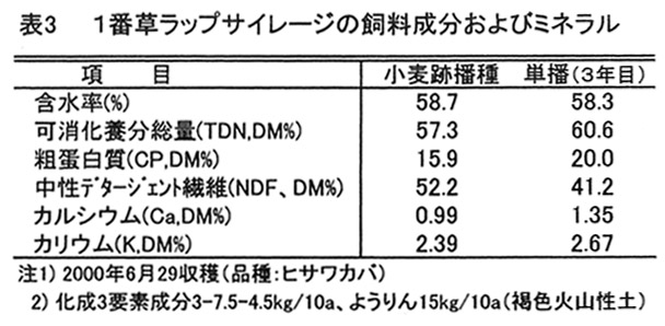 表3.1番草ラップサイレージの飼料成分およびミネラル