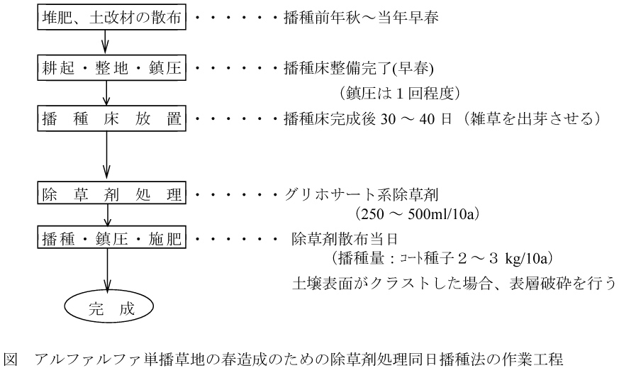 図.アルファルファ単播草地の晴造成のための除草剤処理同日播種法の作業工程