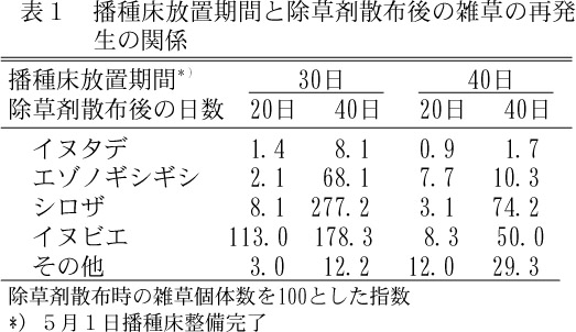 表1.播種床放置機関と除草剤散布後の雑草の再発生の関係