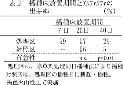 表2.播種床放置機関とアルファルファの出芽率