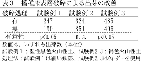 表3.播種床表層破砕による出芽の改善