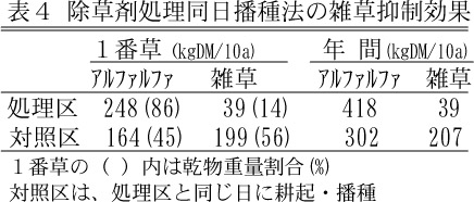 表4.除草剤処理同日播種法の除草抑制効果