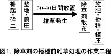 図1.除草剤の播種前雑草処理の作業工程