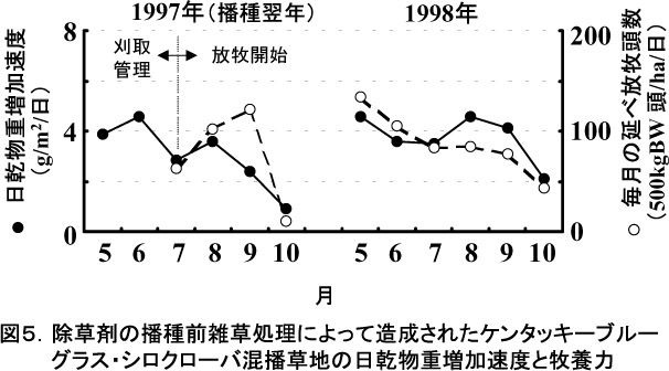 図5.除草剤の播種前雑草処理によって造成されたケンタッキーブルーグラス・シロクローバ根播草地の日乾物重増加速度と牧養力