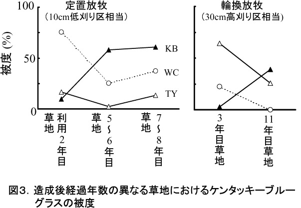 図3.造成後経過年数の異なる草地におけるケンタッキーブルーグラスの被度