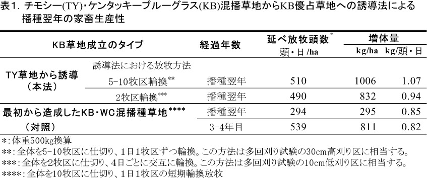 表1.チモシー(TY)・ケンタッキーブルーグラス(KB)根播草地からKB優占草地への誘導法による播種翌年の家畜生産性